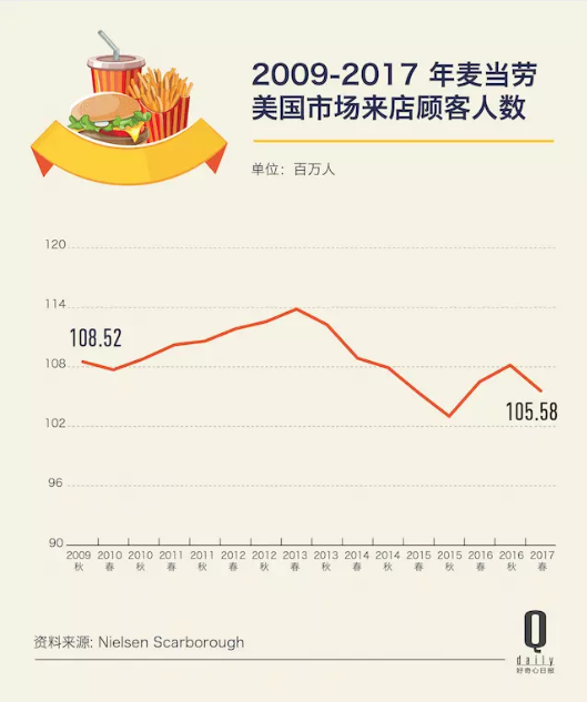麦当劳低价菜单明年回归，价格战在美国快餐业还是有效的